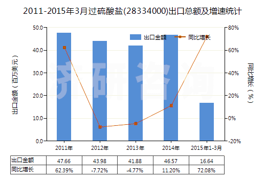 2011-2015年3月過硫酸鹽(28334000)出口總額及增速統(tǒng)計 2011-2015年3月過硫酸鹽(28334000)出口總額及增速統(tǒng)計